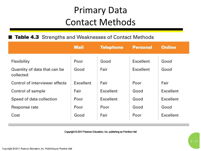 Primary Data Contact Methods